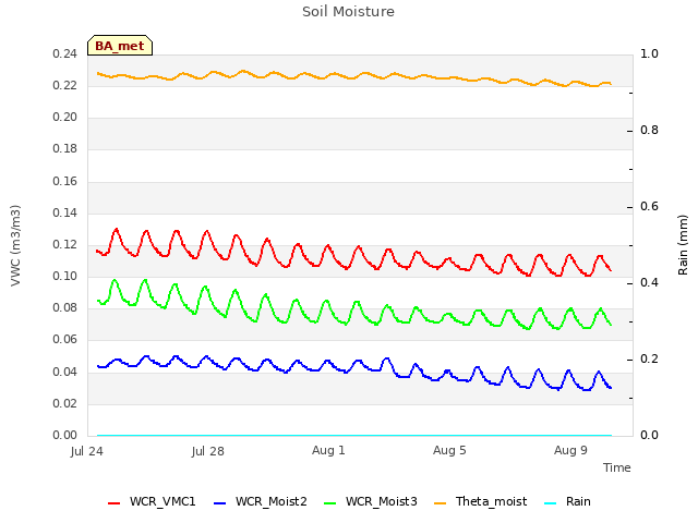 Explore the graph:Soil Moisture in a new window
