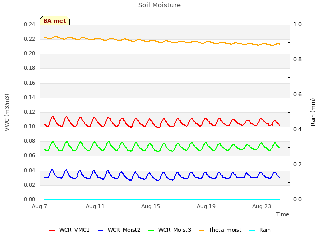 Explore the graph:Soil Moisture in a new window