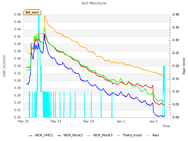 Explore the graph:Soil Moisture in a new window