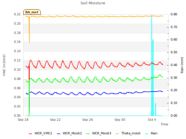Explore the graph:Soil Moisture in a new window
