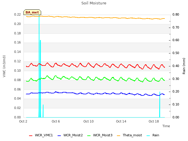 Explore the graph:Soil Moisture in a new window