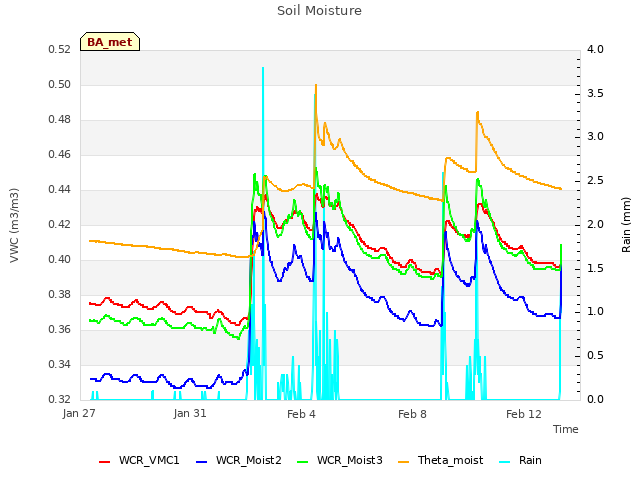 Explore the graph:Soil Moisture in a new window