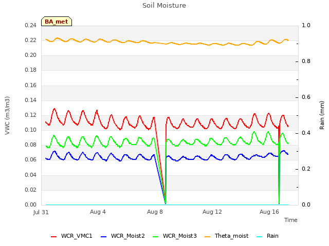 Explore the graph:Soil Moisture in a new window