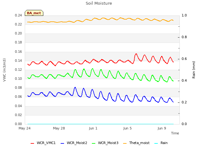 Explore the graph:Soil Moisture in a new window