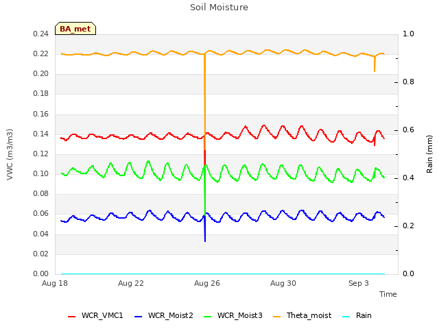 Explore the graph:Soil Moisture in a new window