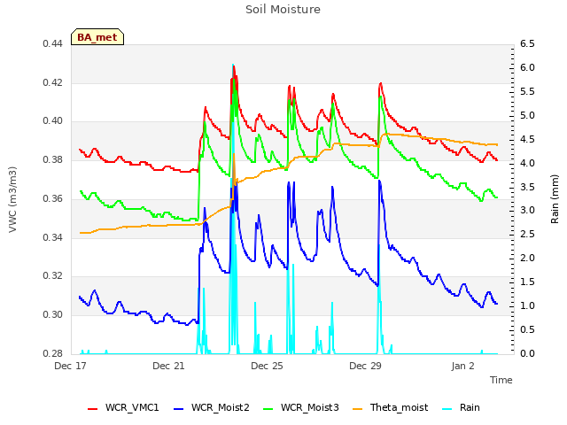 Explore the graph:Soil Moisture in a new window