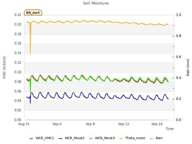 Explore the graph:Soil Moisture in a new window