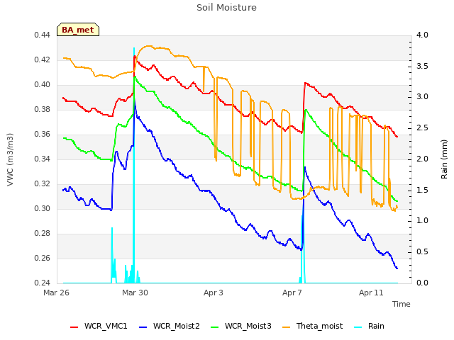 Explore the graph:Soil Moisture in a new window