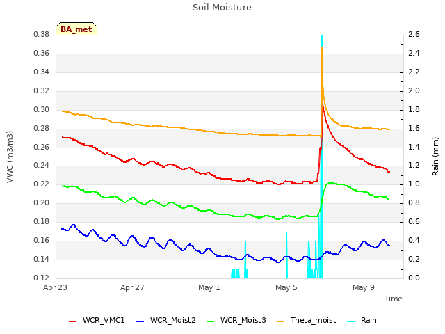 Explore the graph:Soil Moisture in a new window