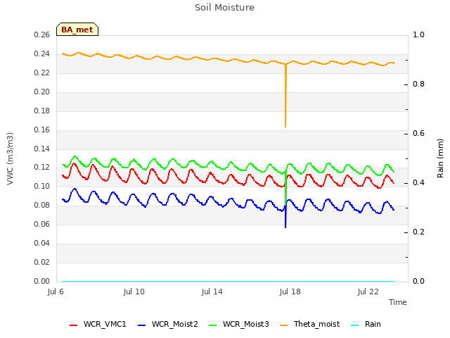 Explore the graph:Soil Moisture in a new window