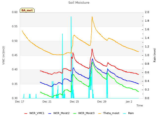 Explore the graph:Soil Moisture in a new window