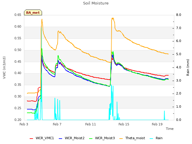 Explore the graph:Soil Moisture in a new window