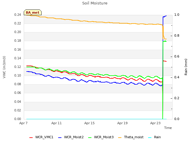 Explore the graph:Soil Moisture in a new window