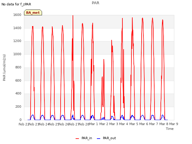 plot of PAR