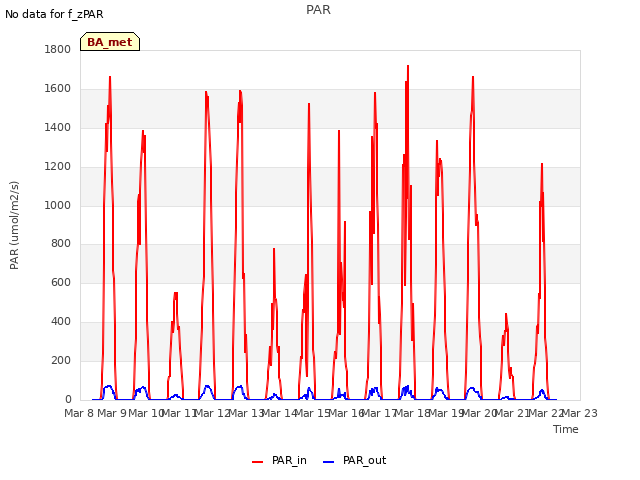plot of PAR
