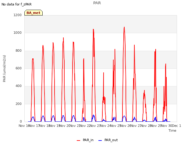 plot of PAR
