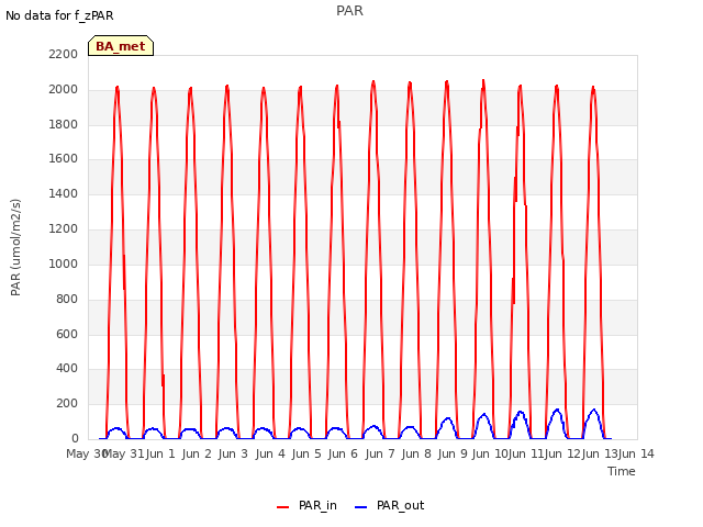 plot of PAR