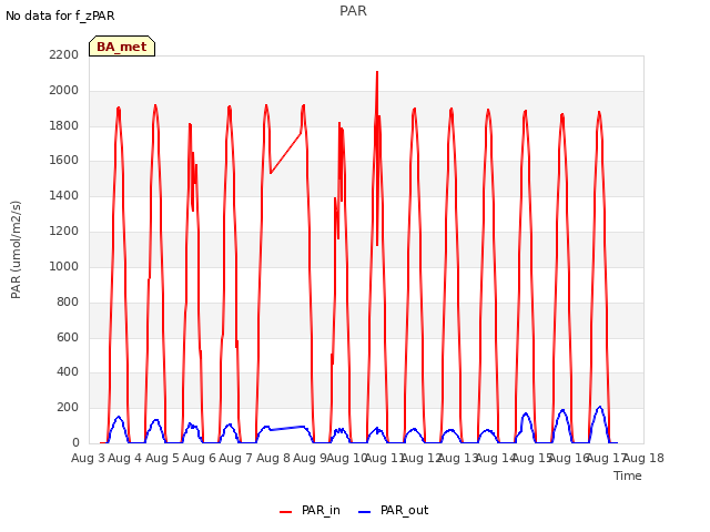 plot of PAR