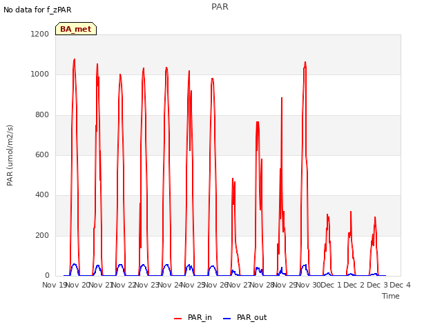 plot of PAR