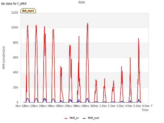 plot of PAR