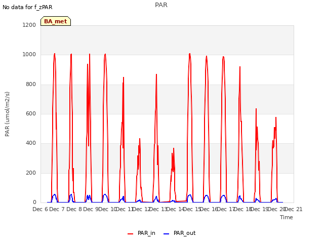 plot of PAR