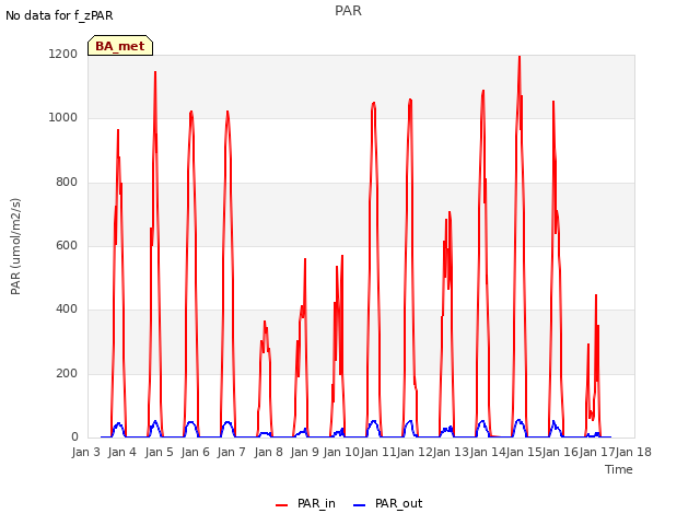 plot of PAR