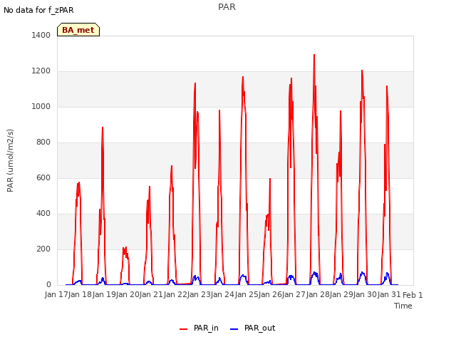 plot of PAR