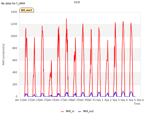 plot of PAR