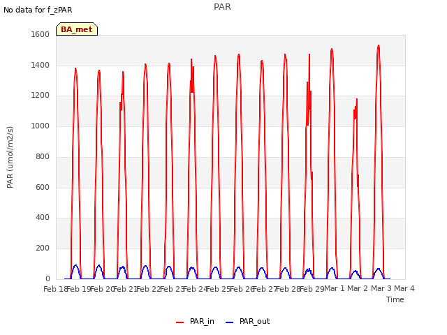 plot of PAR
