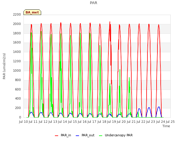 plot of PAR