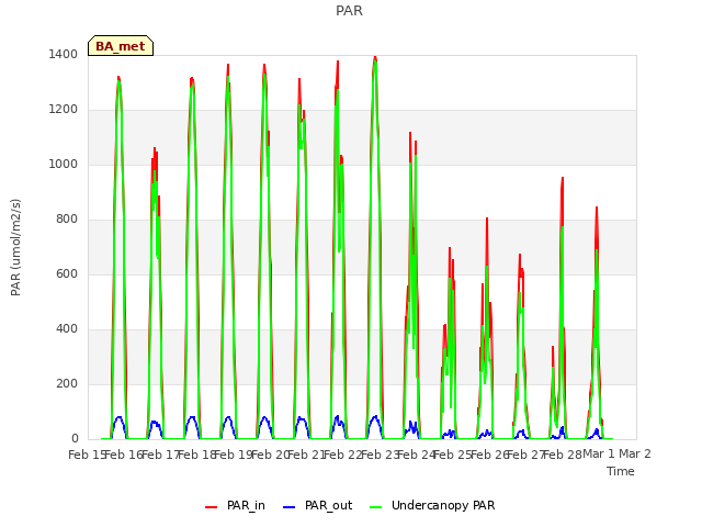 plot of PAR