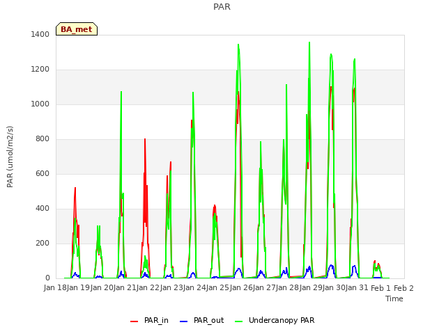 plot of PAR