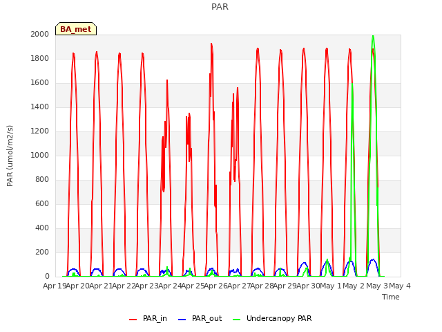 plot of PAR