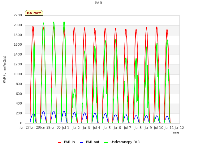 plot of PAR