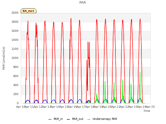 plot of PAR