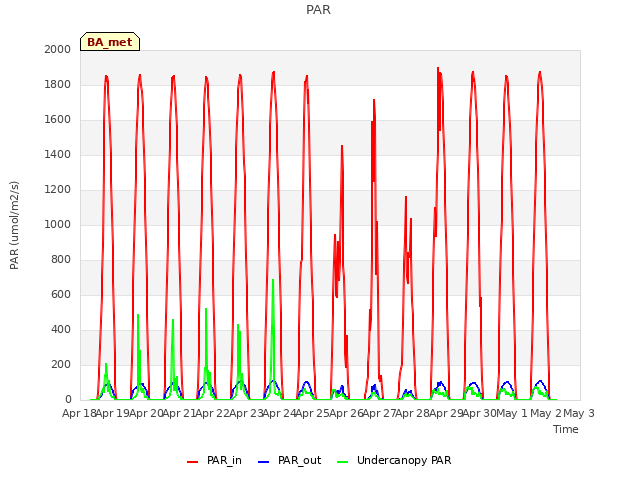 plot of PAR