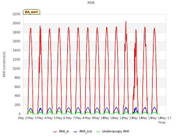 plot of PAR