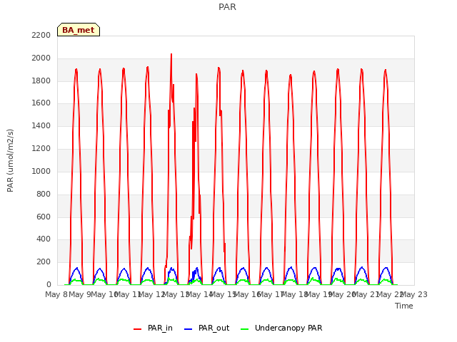 plot of PAR