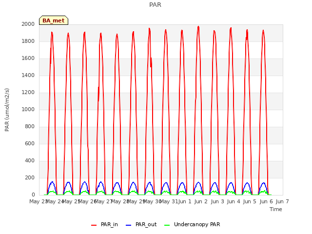 plot of PAR