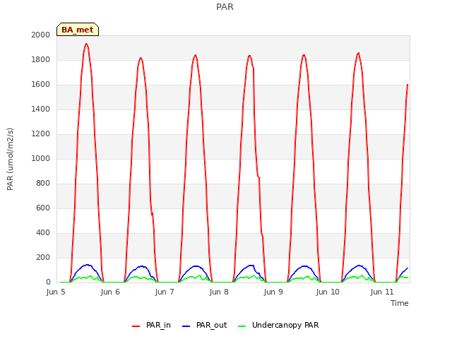 plot of PAR