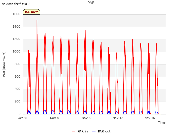 Explore the graph:PAR in a new window