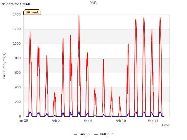 Explore the graph:PAR in a new window
