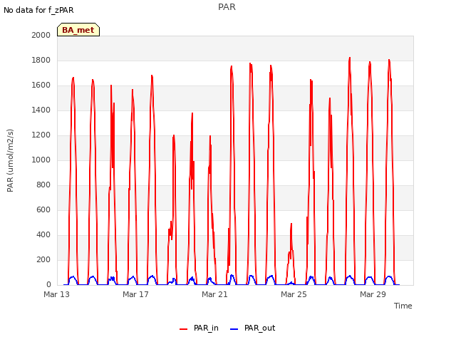 Explore the graph:PAR in a new window