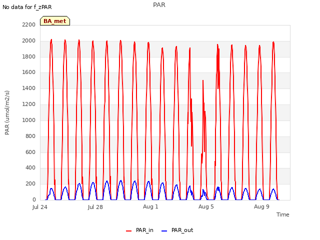Explore the graph:PAR in a new window