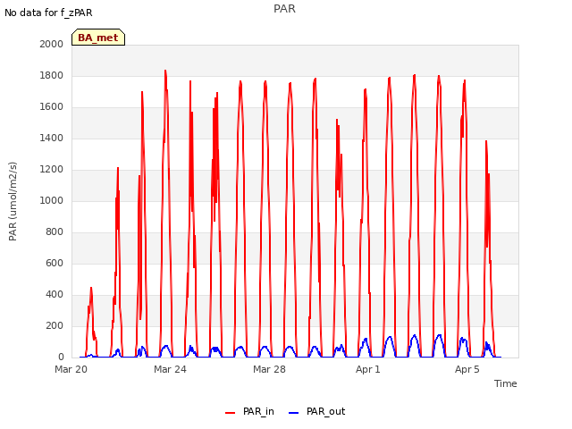 Explore the graph:PAR in a new window