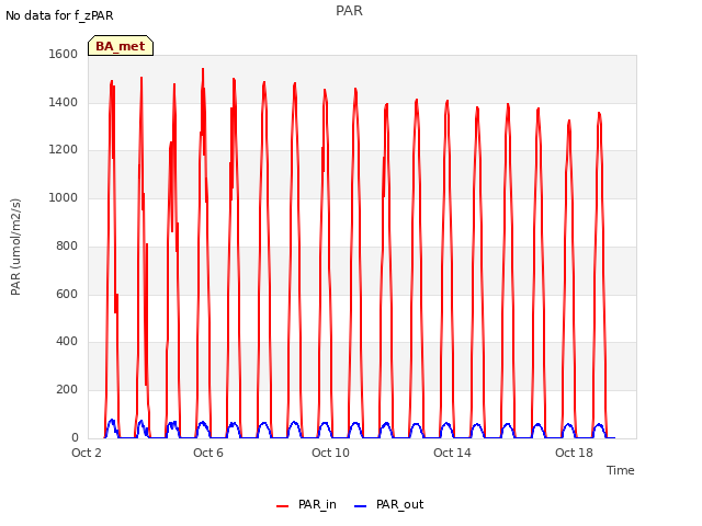 Explore the graph:PAR in a new window