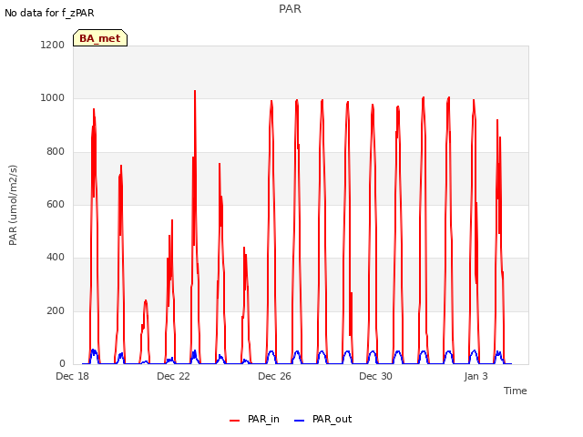 Explore the graph:PAR in a new window