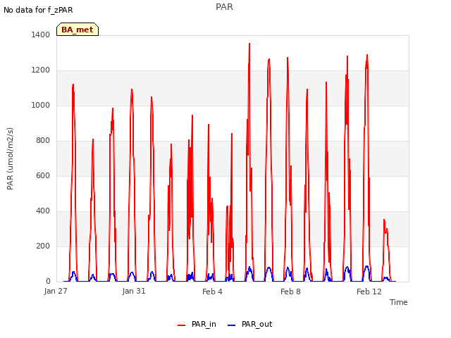 Explore the graph:PAR in a new window