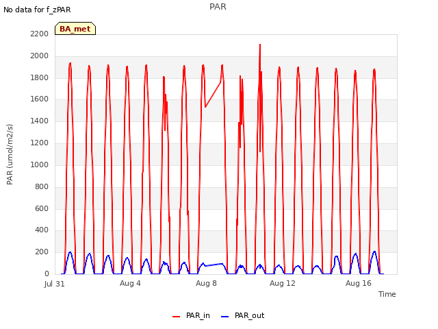 Explore the graph:PAR in a new window