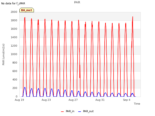 Explore the graph:PAR in a new window